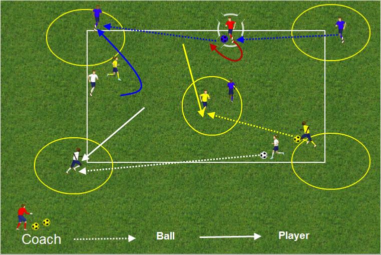 7. USING THE FLOATING PLAYERS Any player in any group can pass to the floating player at any time.