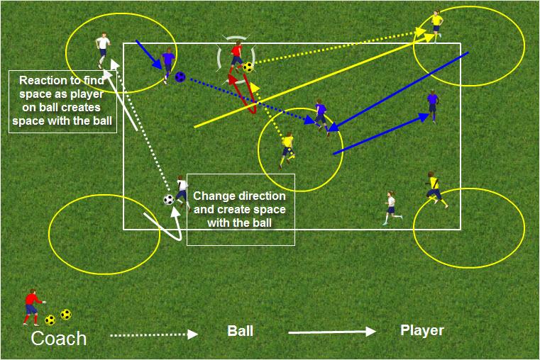 players in the group who passed the ball to the floating player must adjust their movement into a circle to take into account the floating player turning with the ball or passing first time 8.