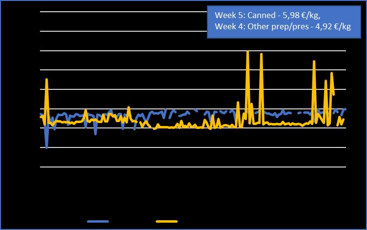 Weekly prices of yellowfin tuna otherwise prepared or preserved (excluding canned or loins, CN code 16041438) are much more erratic, with occasional large spikes seeming to do with supply changes.