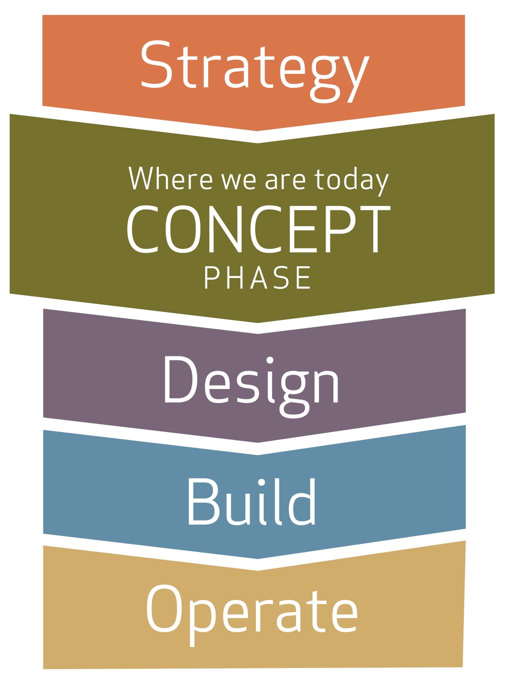 Project Timeline Concept Plan Development: 2015 Concept Plan Completion: Early 2016