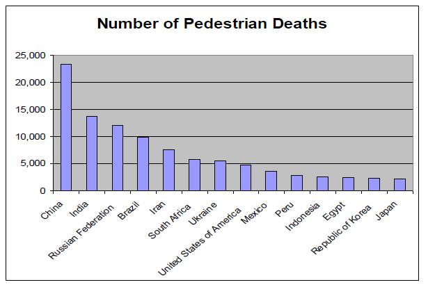 With this in mind, designing safe, accessible, and comprehensive facilities for pedestrians is vital to reducing pedestrian crashes.