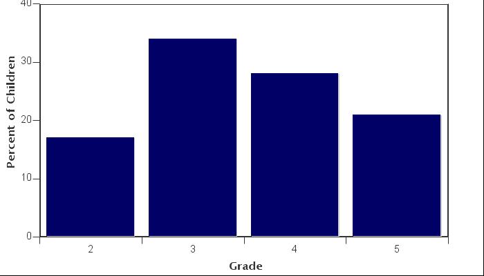 Grade levels of children represented in survey Grade levels of children represented in survey Grade in School Responses per