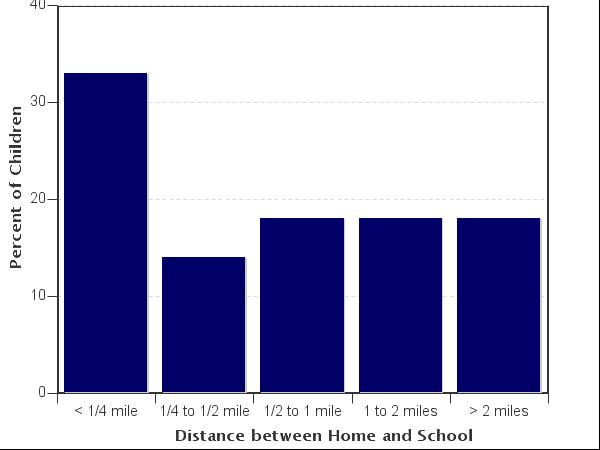 Parent estimate of distance from child's home to school Parent estimate of distance from child's home to school Distance between home and school Number of children Percent Less than 1/4 mile 38 33%