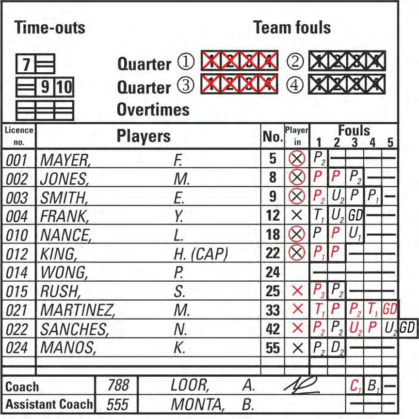 B.8 Fouls Diagram 11 Teams on the scoresheet (after the game) B.8.1 B.8.2 Player fouls may be personal, technical, unsportsmanlike or disqualifying and shall be recorded against the player.