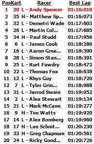 Senior InKart Round 3 5 th March 2017 By Peter Lamb 2 nd victory for the Spencers! The track is cold and wet and with a full grid of drivers, today s race is bound to be exciting.