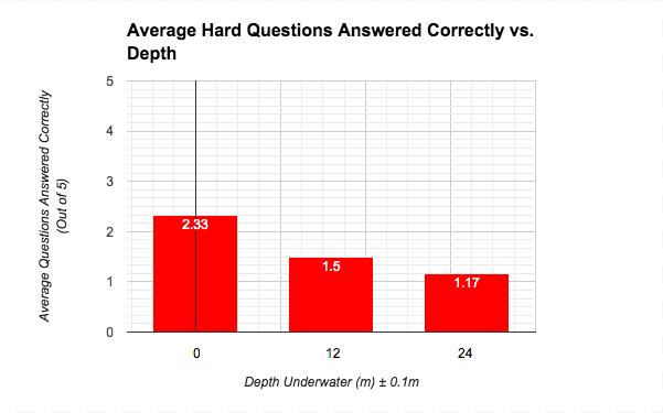 Figure 3 shows a very similar trend between the hard and medium difficulty questions. The significant drop in answers happened between 0 m and 12 m again from 2.33 to 1.