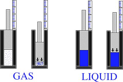 Review: Fluids o A fluid is a substance that is able to flow and assume the form of the container into which it has been poured o A compressible fluid is