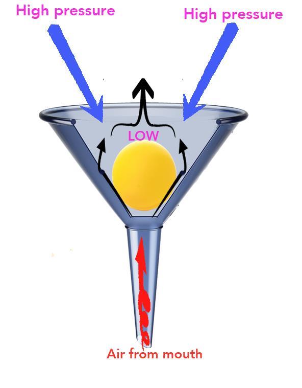 Experiment #4: the ball in the funnel o The air from your mouth creates an area of low pressure