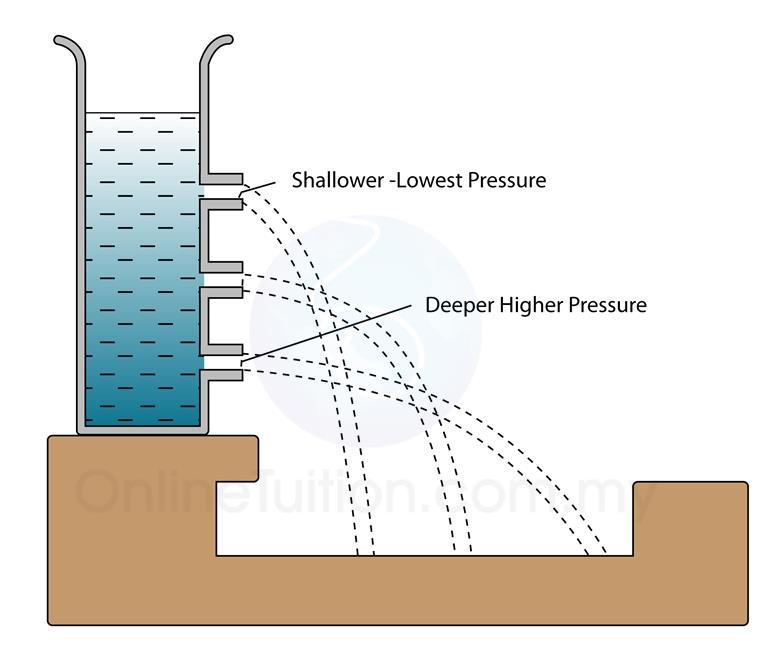 Pressure in a Liquid o depends on two factors o Depth: o Increased depth =