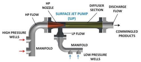 Caltec s Surface Jet Pump (SJP) (Otherwise known