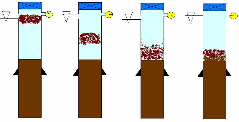 liquid is pumped into well liquid falls under gravity surface pressure increases as liquid falls gain in hydrostatic/ pump pressure is bled off Gas Mud Fig. 2.