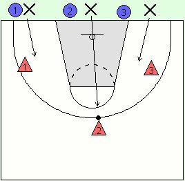 If the Offence score they get the ball back outside the 3 point line as quick as possible and attack the basket again without hesitation.