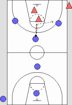 6.3 Full Court 3 on 2 continuous. Players come down the floor playing 3 Offensive players on 2 Defenders.