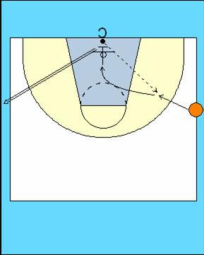 6.4 Shot, Boards To Press. Offence starts with one foot outside side line. Lead for the ball, coach passes to player for catch and shoot.