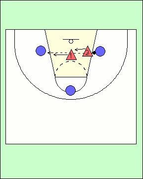 6.5 2 on 3 Rotation Drill. 3 offensive players around Key as shown. Offence cannot dribble the ball, only passing is allowed. Passes can be made to any of the 3 players.