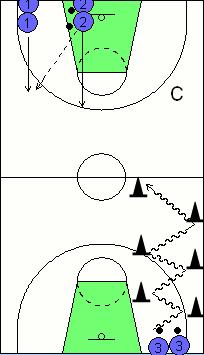 6.7 Dribble Pass, Drive Drill. Players will start in lines as shown with lines numbered 1, 2 & 3.