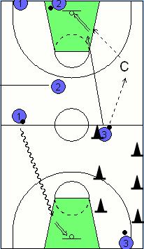 Line 3 will dribble between the hats using a dribble as determined by the coach.