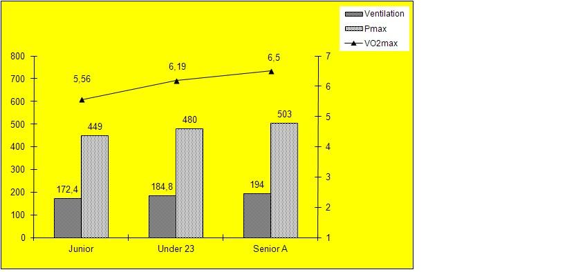 Development of maximal oxygen consumption (VO2max), ventilation and maximal aerobic power (Pmax) of the elite rower from junior to senior A level. Table 2.