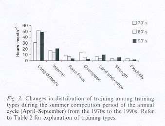 Changes in training characteristics during competitive period 70-90`s Summary Annual training volume has increased about 20%, with most of the increase