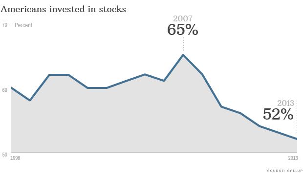 Half of Americans Participate in Stock Market CNN Money online http://money.cnn.