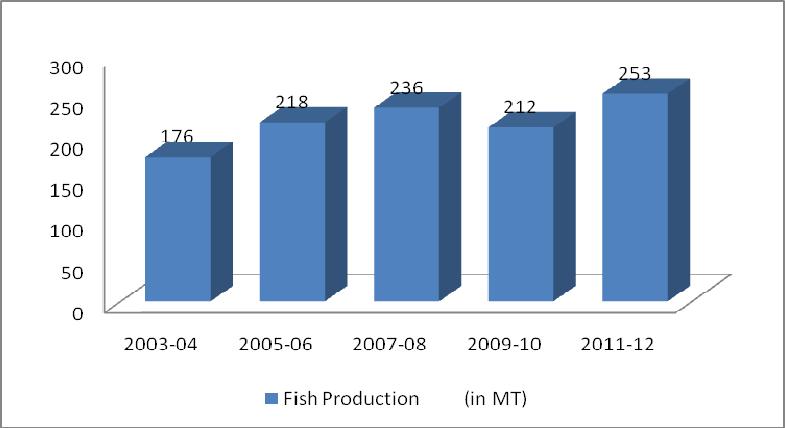 also licensing system introduced in this by the state Fisheries Department during the year 1990 for the welfare of local fishermen. The water availability is round the year.