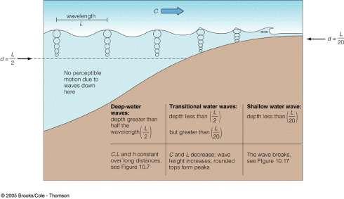 Classification Hydrodynamics Ocean Waves Deep water