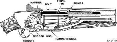 The camming surface inside the recess in the hump of the operating rod, in combination with the guideway in the side of the receiver, forces the operating lug of
