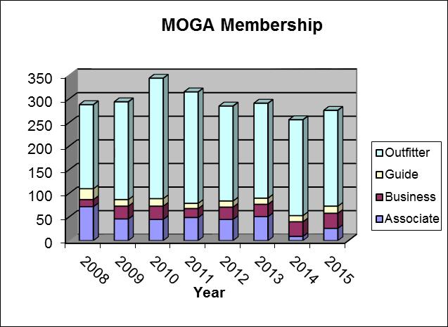 MOGA Membership 2015 Memberships