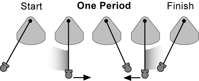 Period and Frequency 19.1 The period of a pendulum is the time it takes to move through one cycle.