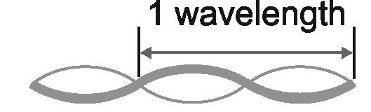 Standing Waves 20.1 A wave that is confined in a space is called a standing wave. Standing waves on the vibrating strings of a guitar produce the sounds you hear.