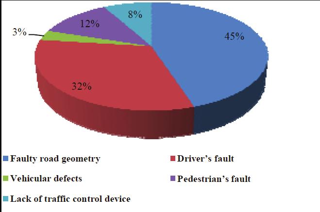 The main focus of survey is to evaluate the reasons of accidents and to suggest some recommendations to reduce the level of accidents. Fig. 15: Accidents Distribution by Vehicle Maneuver 7.
