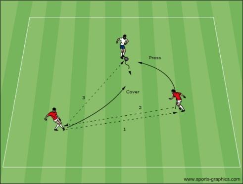 Topic: Defending Pressure and Cover (Roles of the 1 st and 2 nd Defenders) Objective: To improve the players ability to defend and recognize when and how to pressure and cover Warm up Pressure Cover