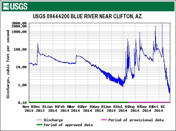 Figure 2. Discharge in Blue River, Greenlee Co., Arizona during and prior to the period of fish monitoring October 28-29, 2014.