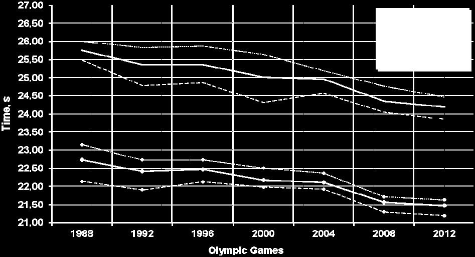 Swimmers performances at the 2012 Olympic Games in London were predicted using the moving average method and linear and non-linear regressions.