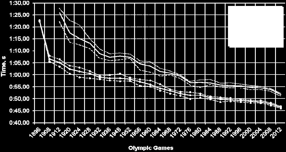 the most in 1964 (3.0%), 1972 (2.0%) and at the Beijing Olympic Games in 2008 (2.8%).