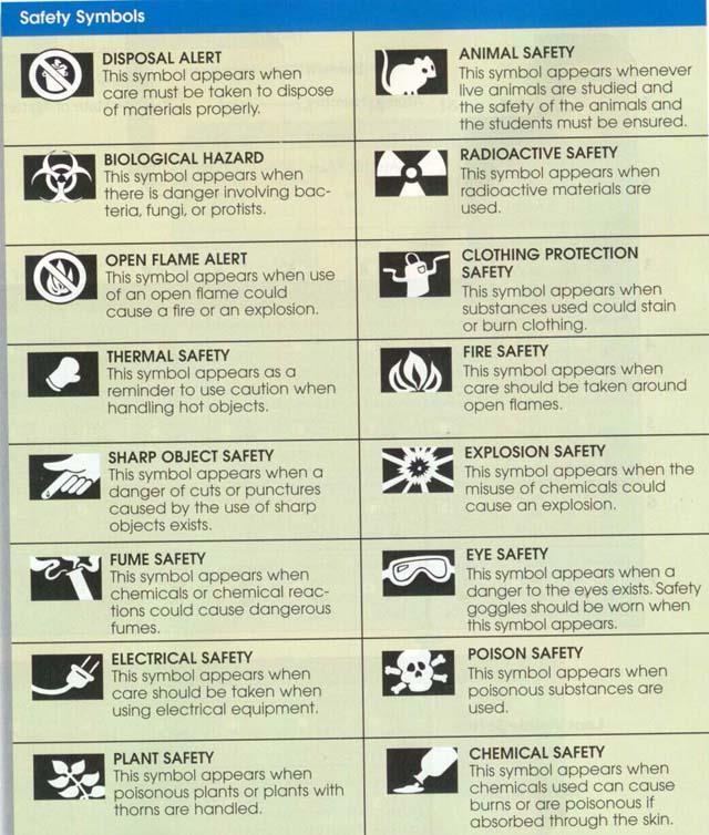 Safety Symbols Know what they mean Record as part of laboratory