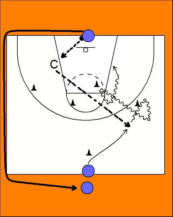 This is the same drill going to different hats, Coach can make it 3 or 4 hat moves prrior to shooting.