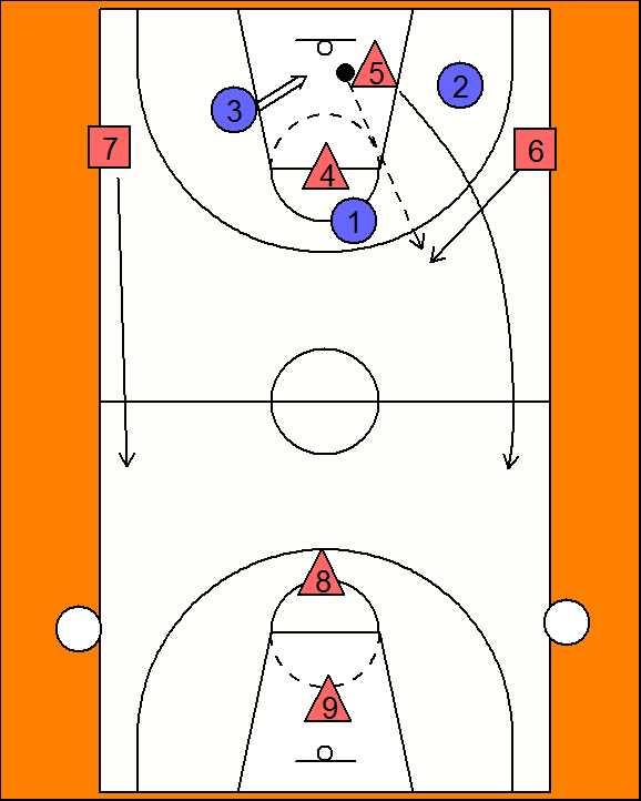 As soon as the coach is satisfied with the acquired spacing concepts add defenders to play 3 on 3 Fuena labrada - 3 on 2 break The drill starts 3 v 2.