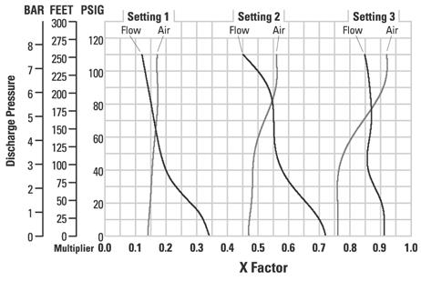 In order to determine the air X Factor, identify the two air EMS setting curves closest to the EMS setting established in example 2.