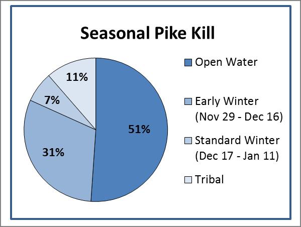 As winter progressed, the pike moved out deeper which limited spearing, but anglers still had some luck.