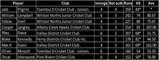 Competition 2015 (All Draws) Batting