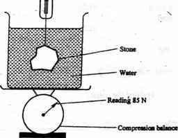 18. 2010 Q18 P1 Figure 8 shows a stone of mass 4.0kg immersed in water and suspended from a spring balanced with a string. The beaker was placed on a compression balance whose reading was 85N.