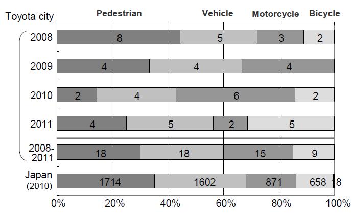 causalities in Toyota city, these numbers fluctuated from year to year. However, the total numbers summed up for all four years were comparable to the national statistics of Japan in 2010. Figure 1.