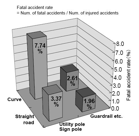 The numbers in circles mean numbers of fatal accidents in 2008 and the numbers in brackets mean indices compared with those in 2001. Figure 10.