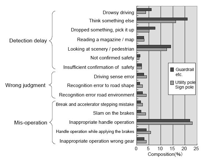 Distribution of driver age and travel speed for fatal single accidents The left panel of Figure 12 shows the frequency distribution of fatal accidents against a guardrail and a pole in Japan by