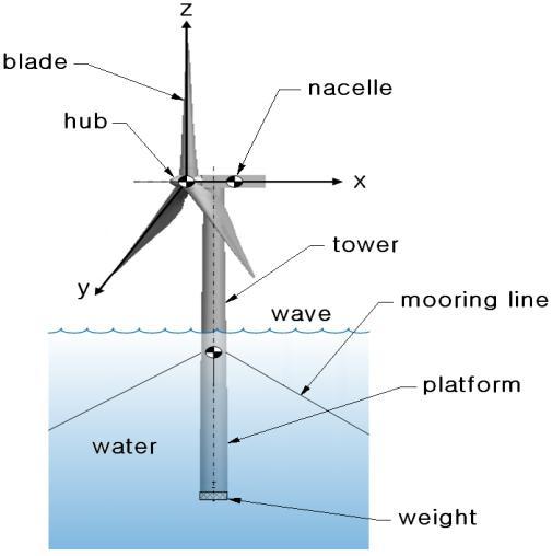 (a) (b) Fig. 1 (a) Spar-type floating offshore wind turbine, (b) 6-DOF rigid body motions. A typial spar-type floating offshore wind turbine is represented in Fig.