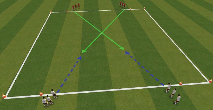 5x15 yard area with four corner goals Split into 4 teams. Each team starts next to one of the four goals. Attacking team will pass the ball diagonally across to other team.