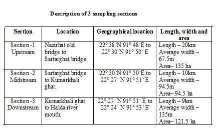 MATERIALS AND METHODS Study area The tidal River Halda is one of the tributaries of the Karnaphuli River system.