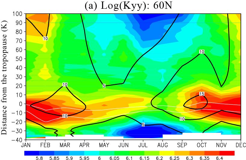 below-10 K above the tropopause -Vertical eddy mixing is substantial in the