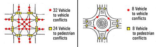 II WHY USE A ROUNDABOUT A. Safety: Roundabouts have been shown to reduce fatal and injury accidents as much as 76% in the USA, 75% in Australia and 86% in Great Britain.